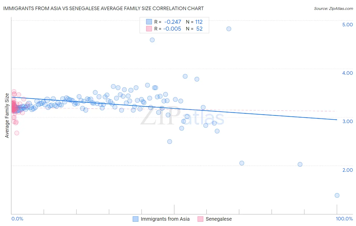 Immigrants from Asia vs Senegalese Average Family Size