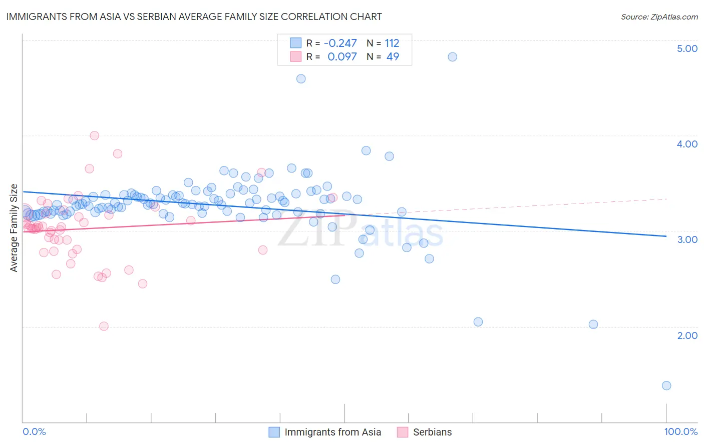 Immigrants from Asia vs Serbian Average Family Size