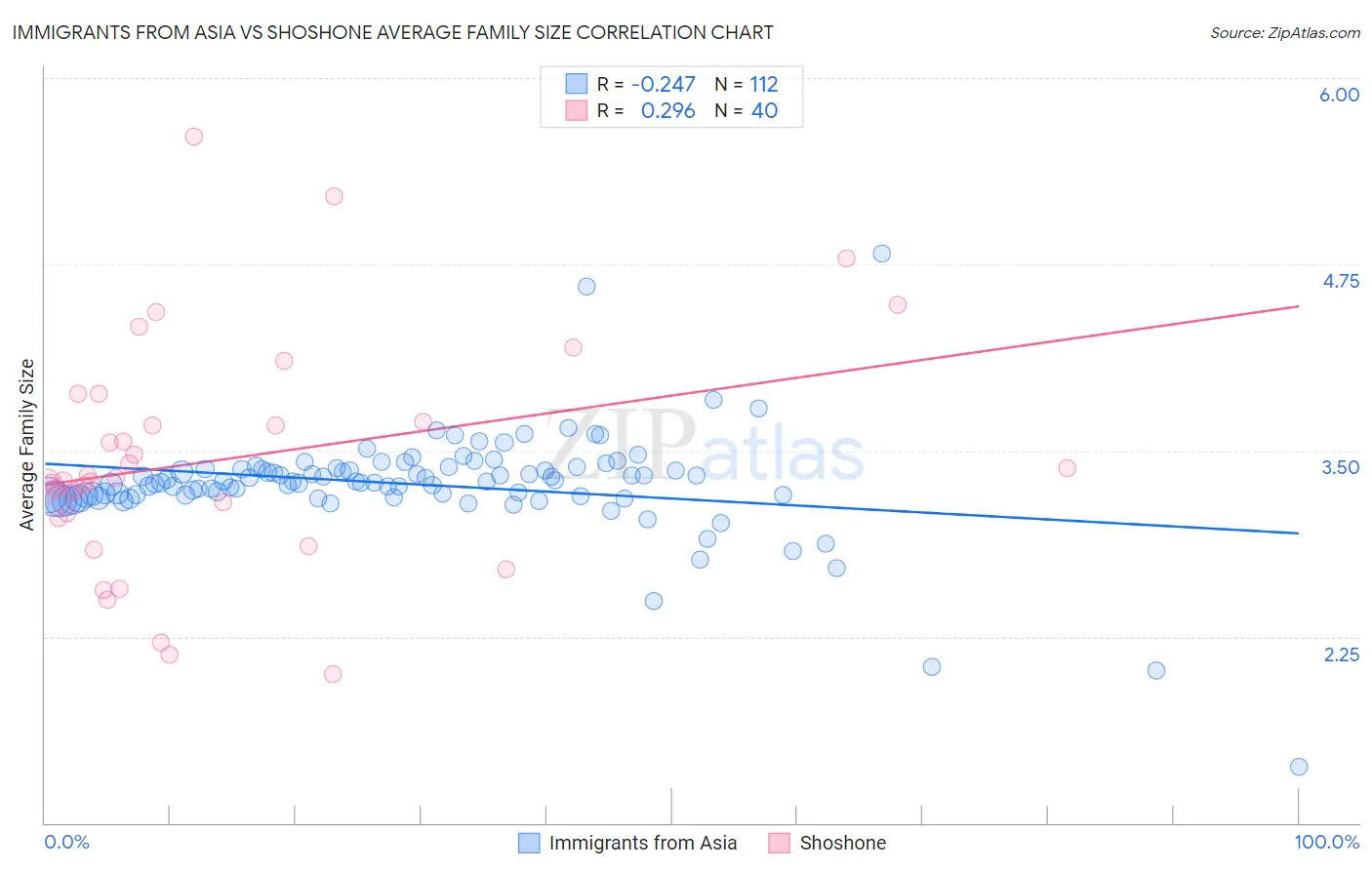 Immigrants from Asia vs Shoshone Average Family Size
