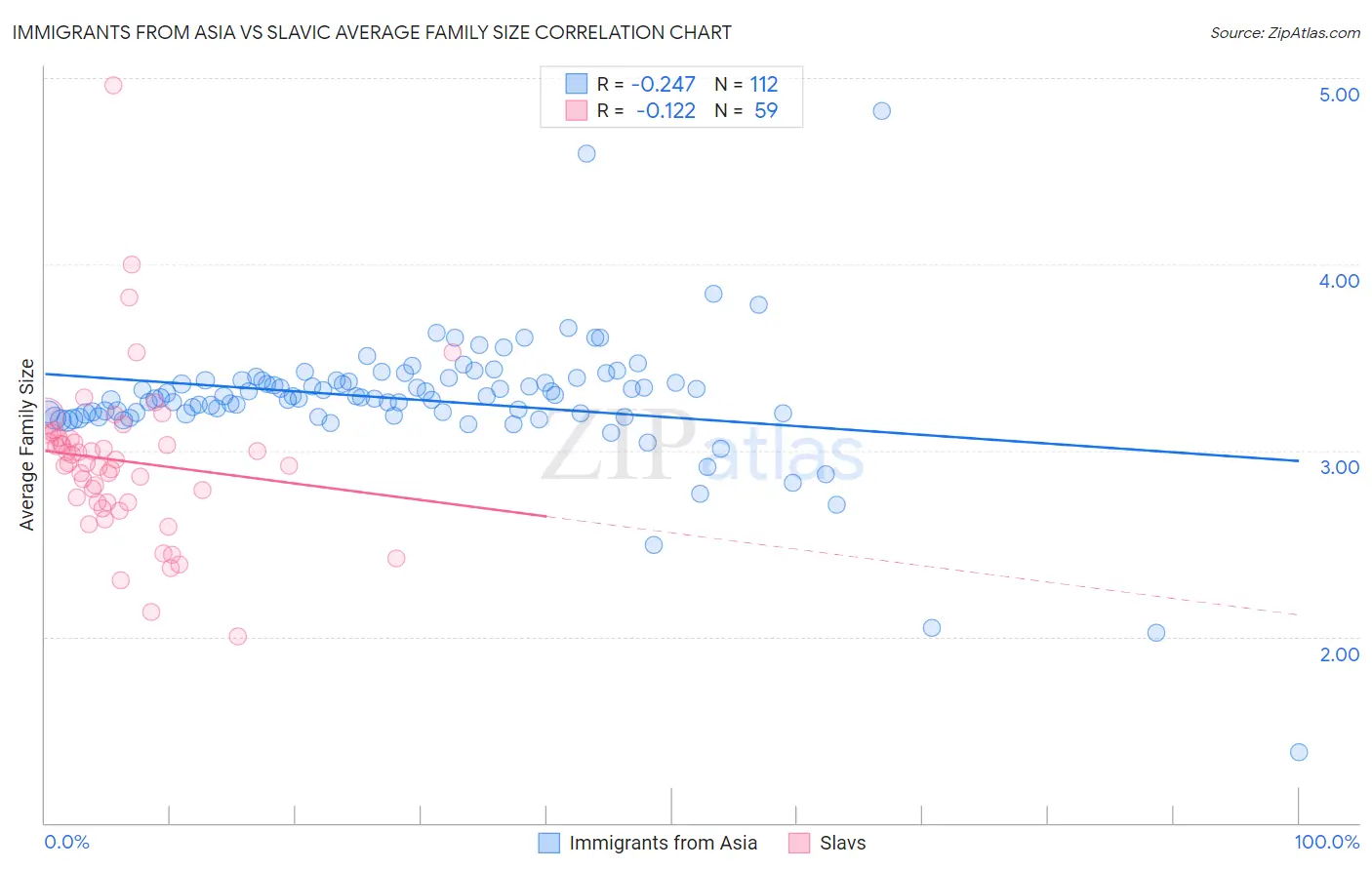Immigrants from Asia vs Slavic Average Family Size