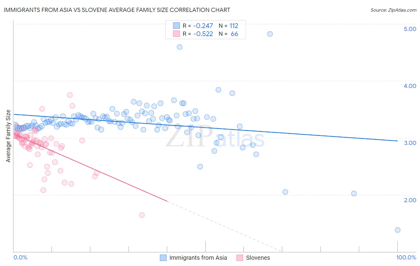 Immigrants from Asia vs Slovene Average Family Size