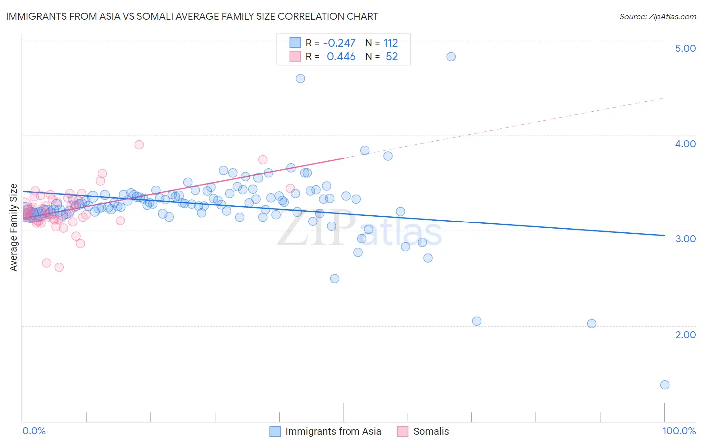 Immigrants from Asia vs Somali Average Family Size