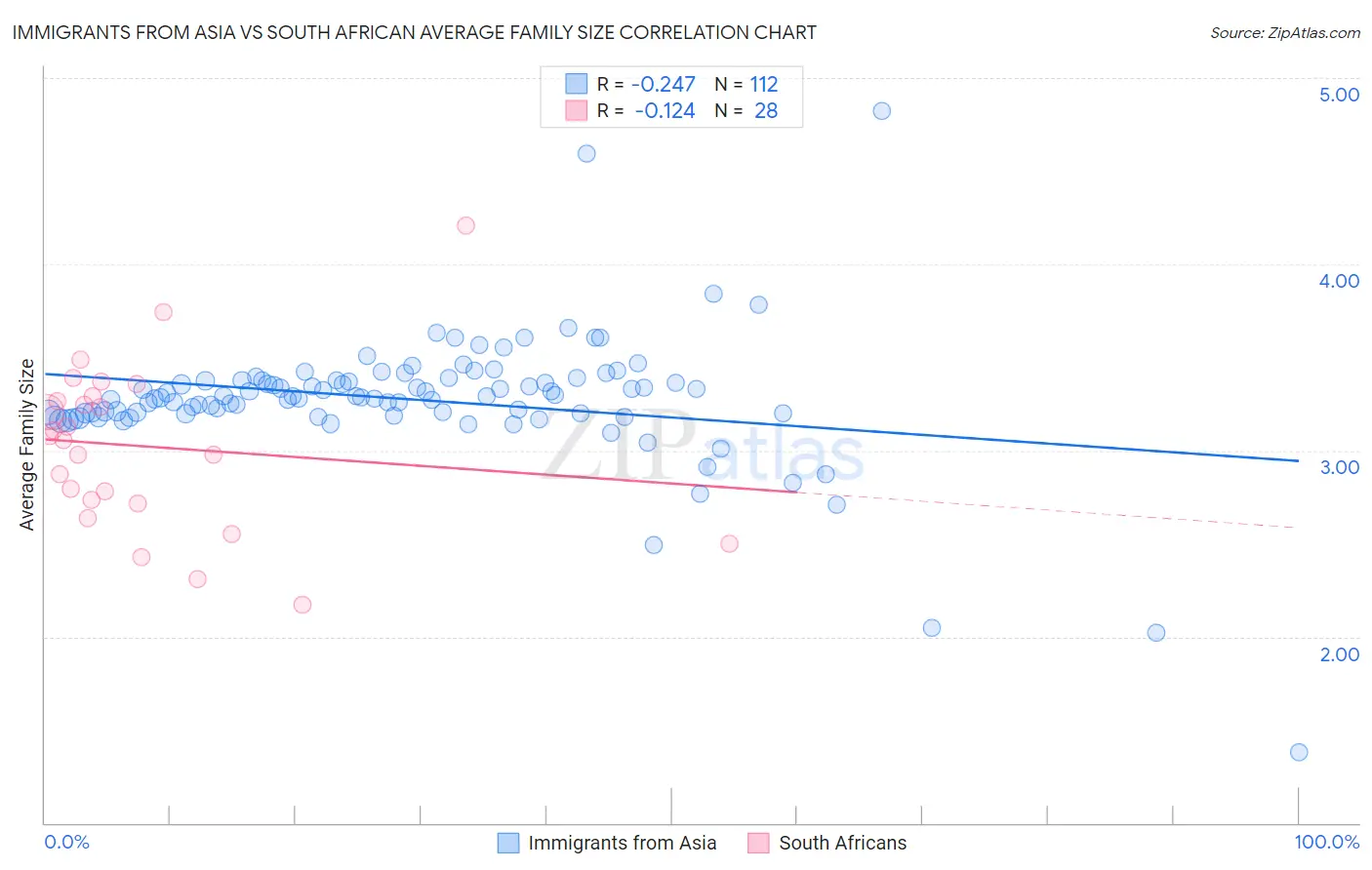 Immigrants from Asia vs South African Average Family Size