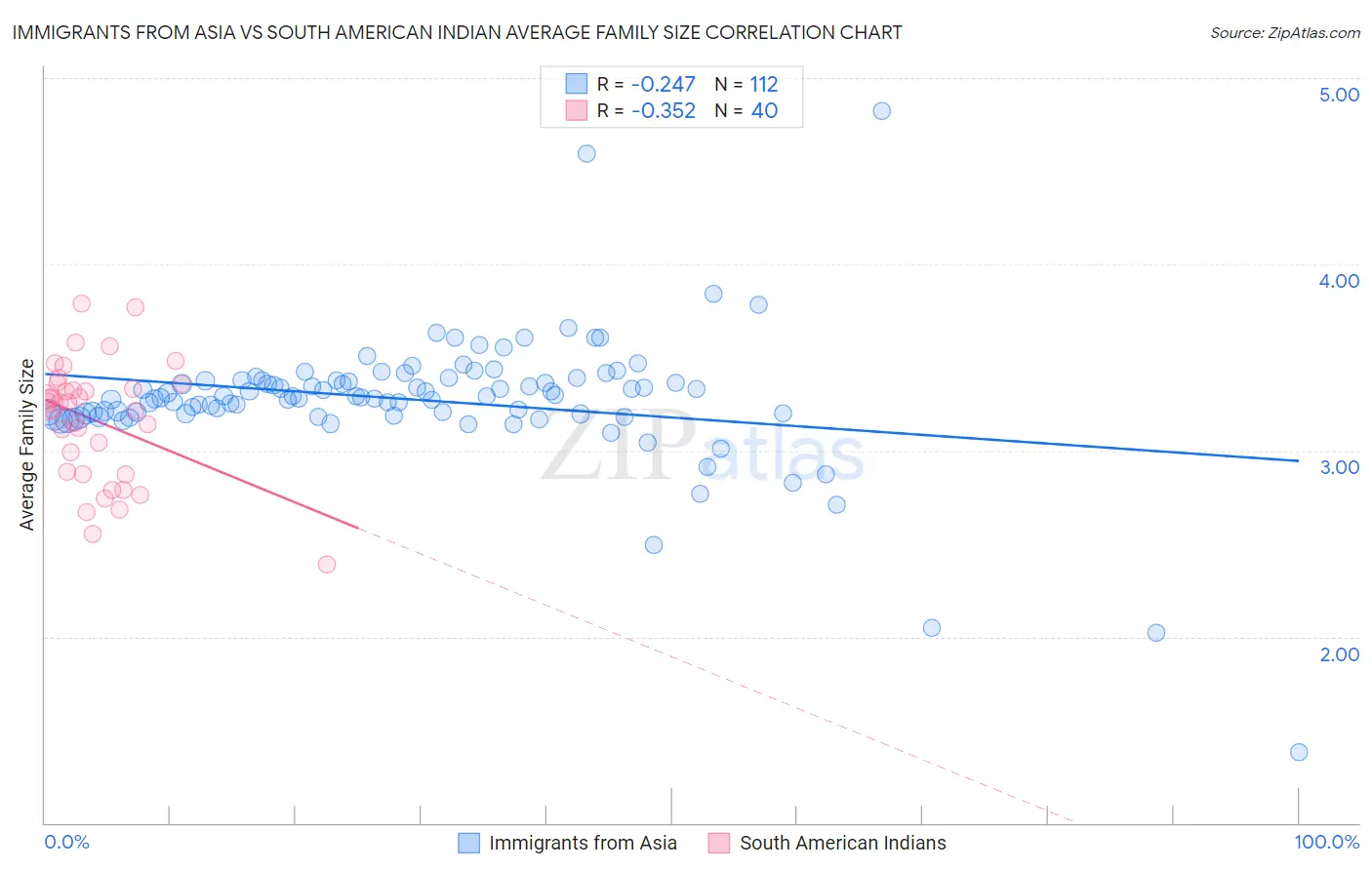 Immigrants from Asia vs South American Indian Average Family Size