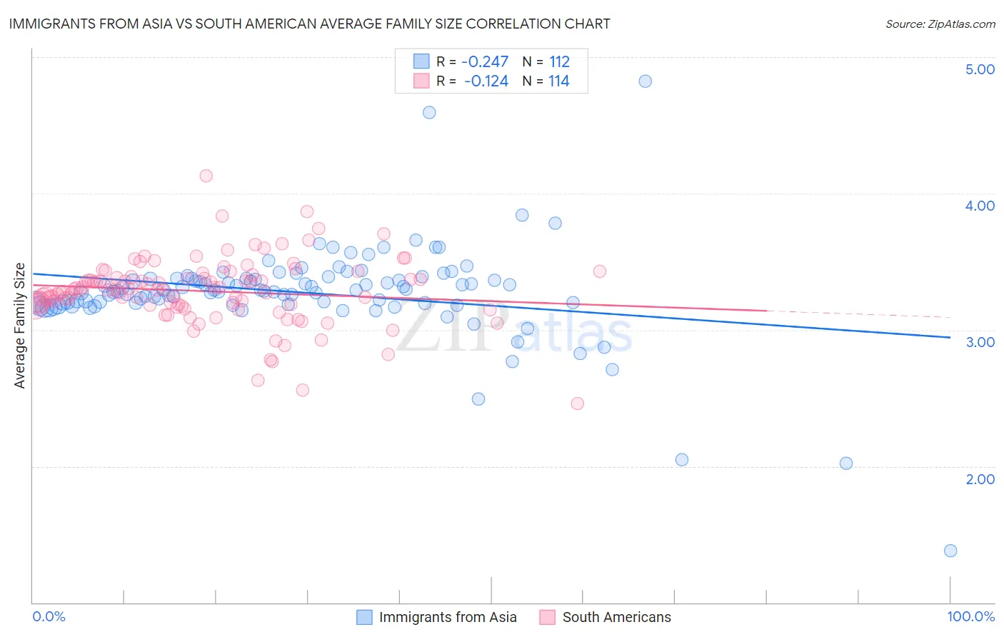 Immigrants from Asia vs South American Average Family Size