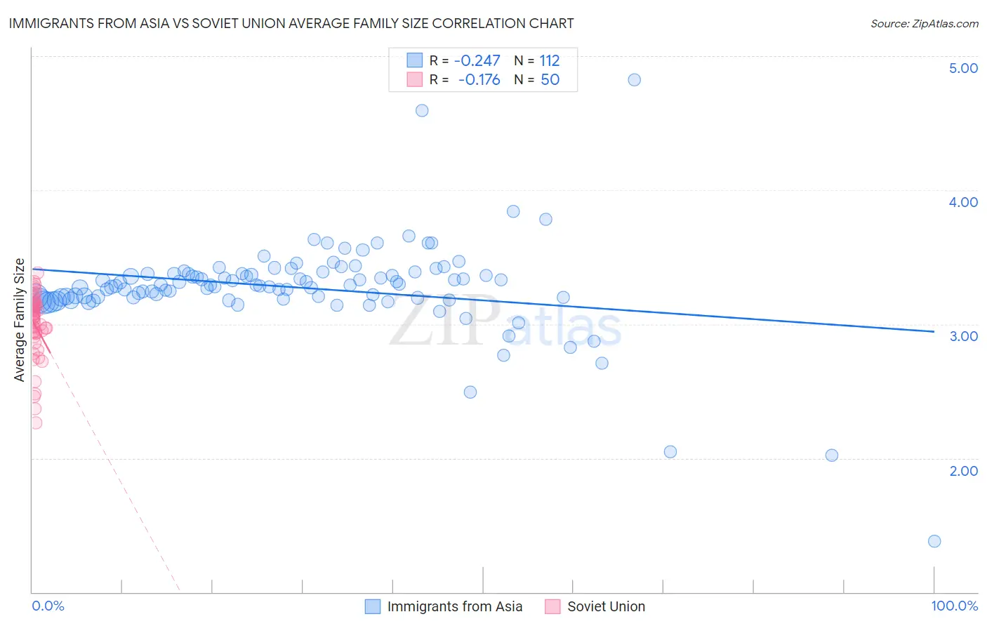 Immigrants from Asia vs Soviet Union Average Family Size