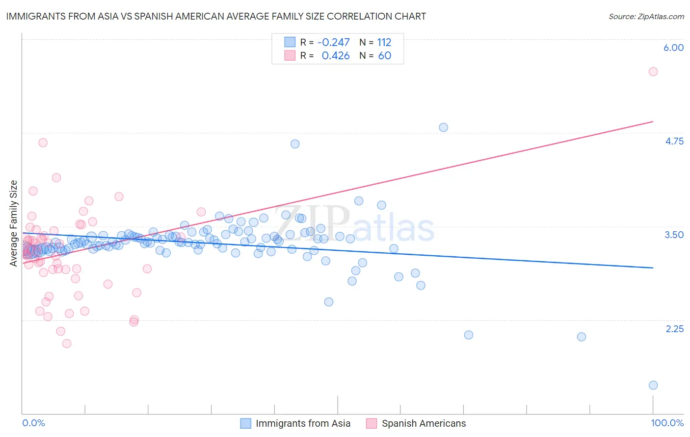 Immigrants from Asia vs Spanish American Average Family Size