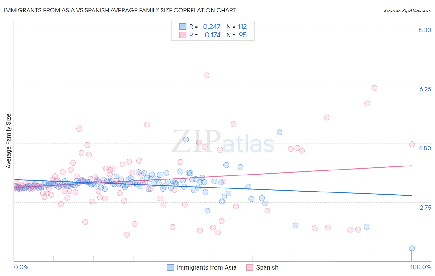 Immigrants from Asia vs Spanish Average Family Size