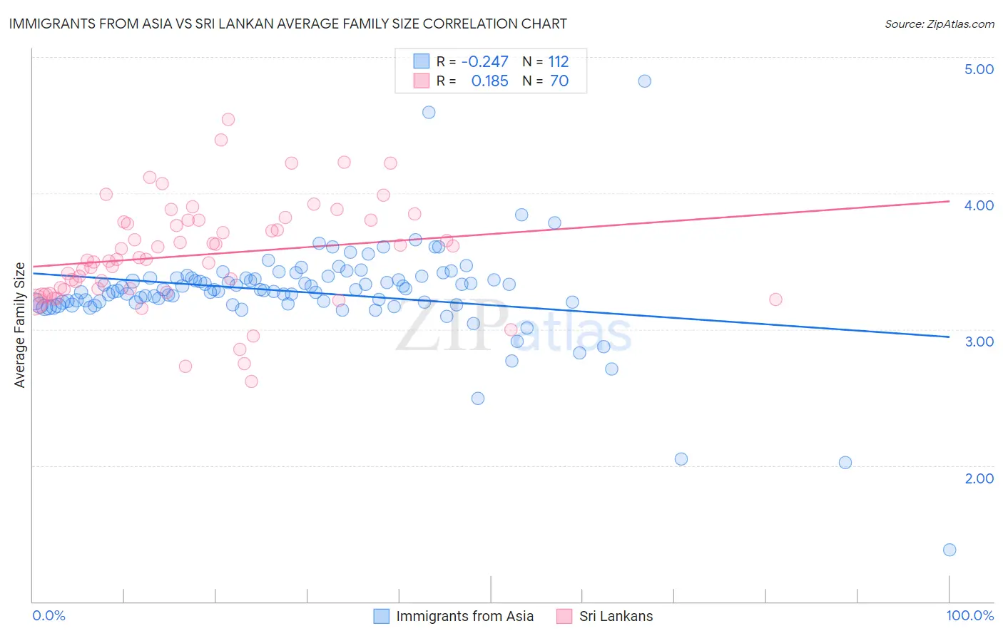 Immigrants from Asia vs Sri Lankan Average Family Size