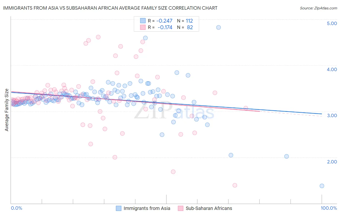 Immigrants from Asia vs Subsaharan African Average Family Size