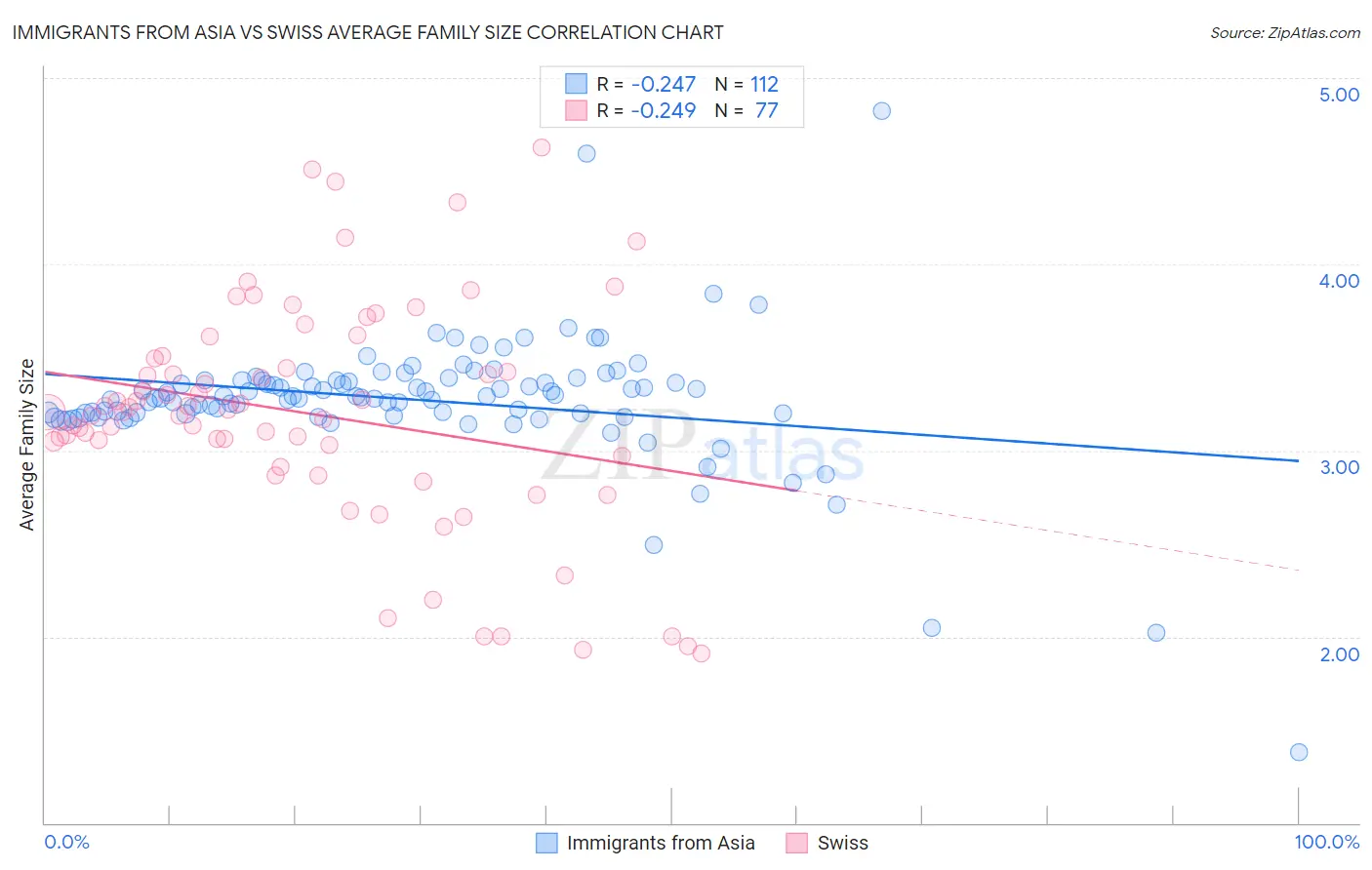 Immigrants from Asia vs Swiss Average Family Size