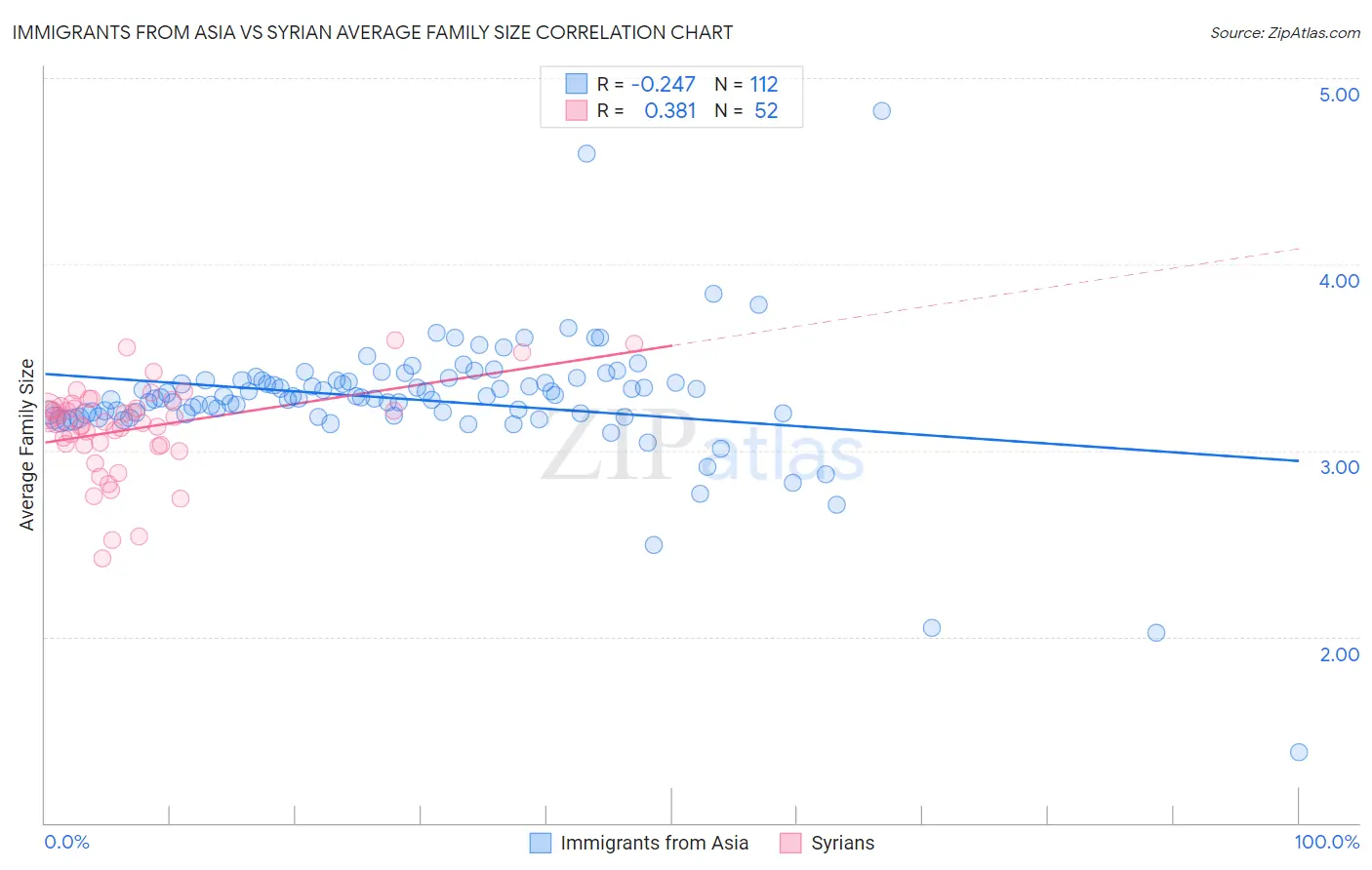 Immigrants from Asia vs Syrian Average Family Size
