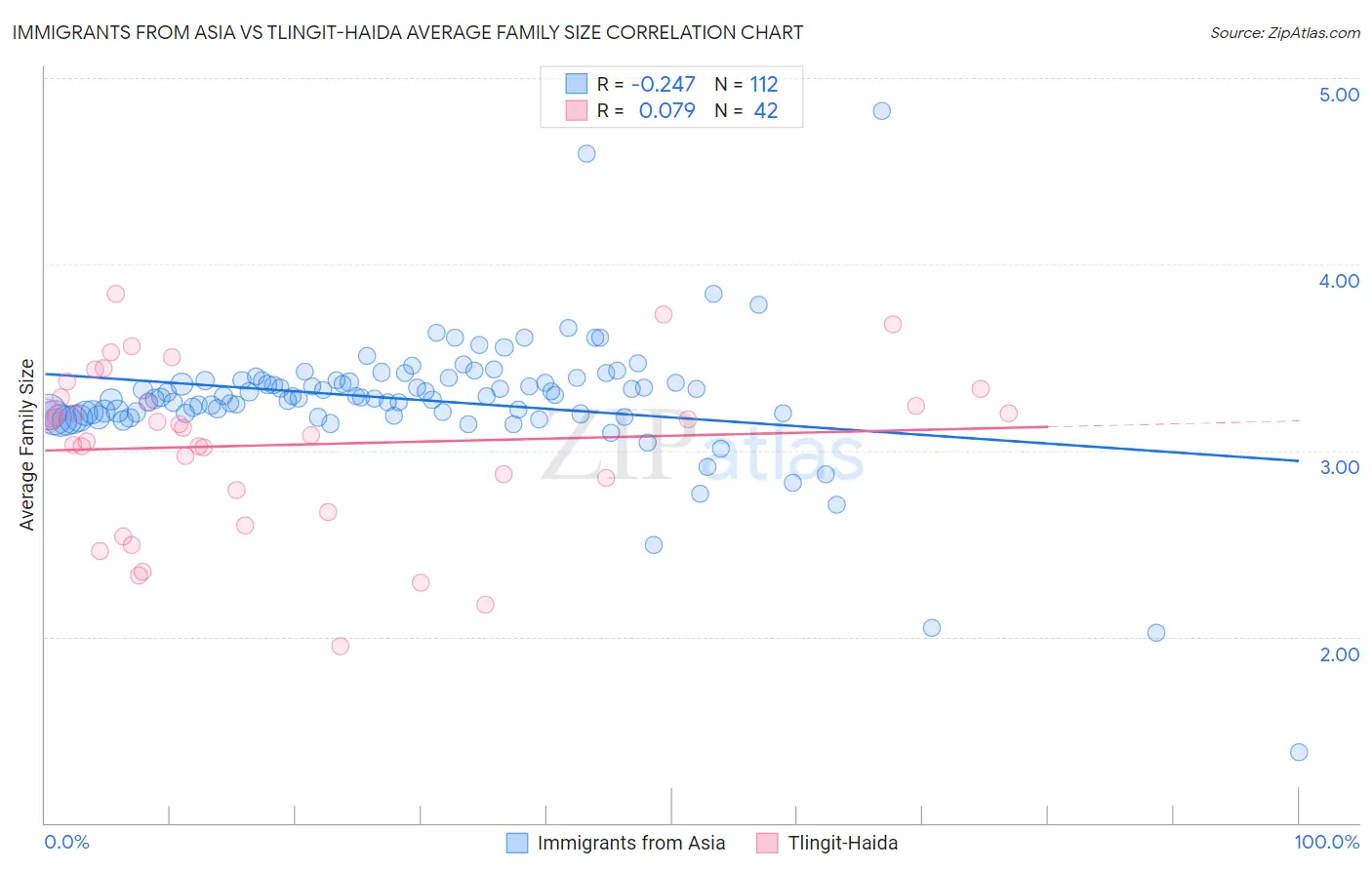 Immigrants from Asia vs Tlingit-Haida Average Family Size