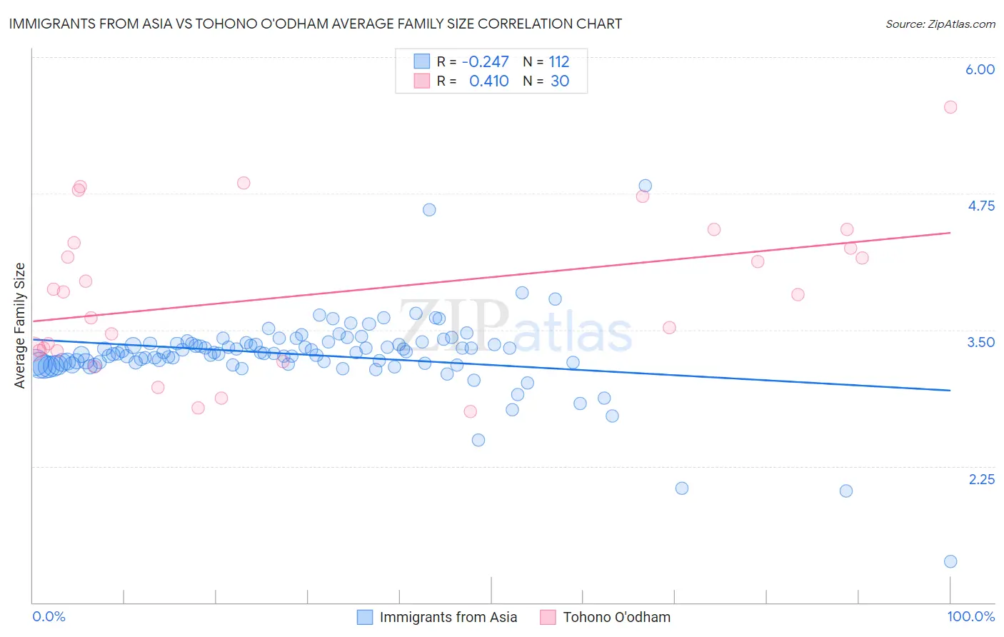 Immigrants from Asia vs Tohono O'odham Average Family Size