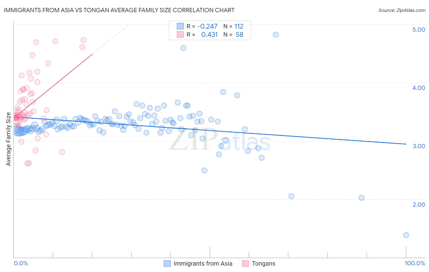Immigrants from Asia vs Tongan Average Family Size