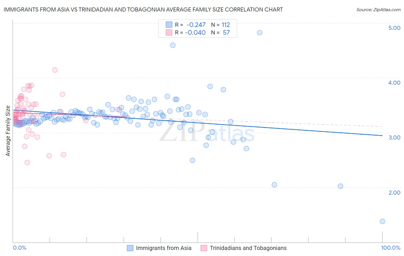 Immigrants from Asia vs Trinidadian and Tobagonian Average Family Size