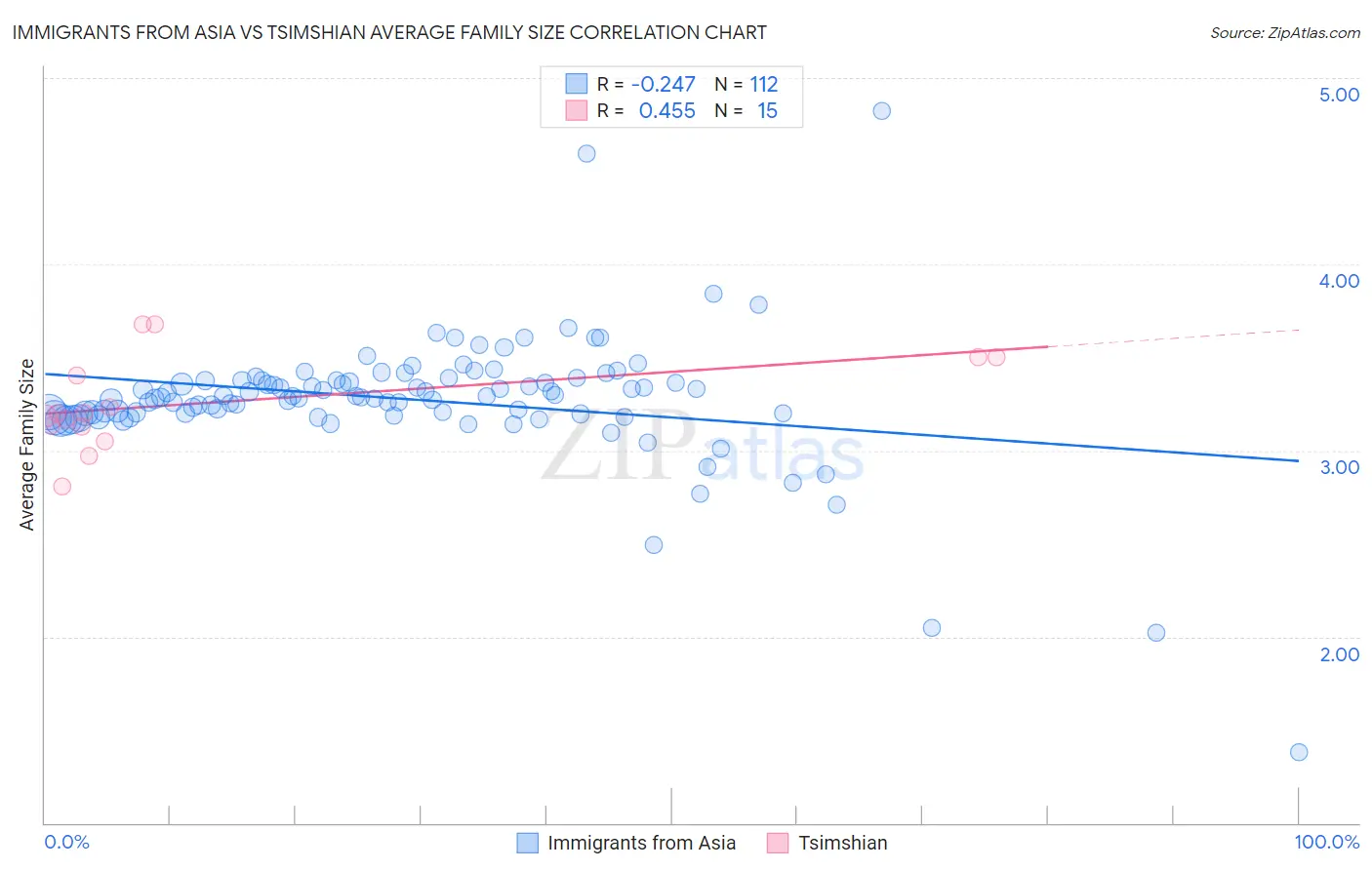 Immigrants from Asia vs Tsimshian Average Family Size