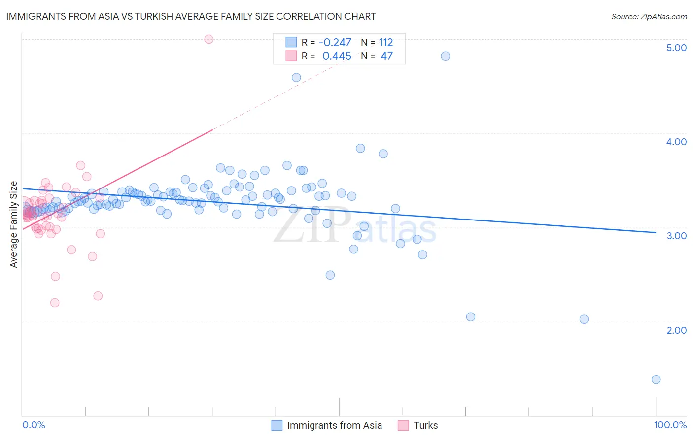 Immigrants from Asia vs Turkish Average Family Size