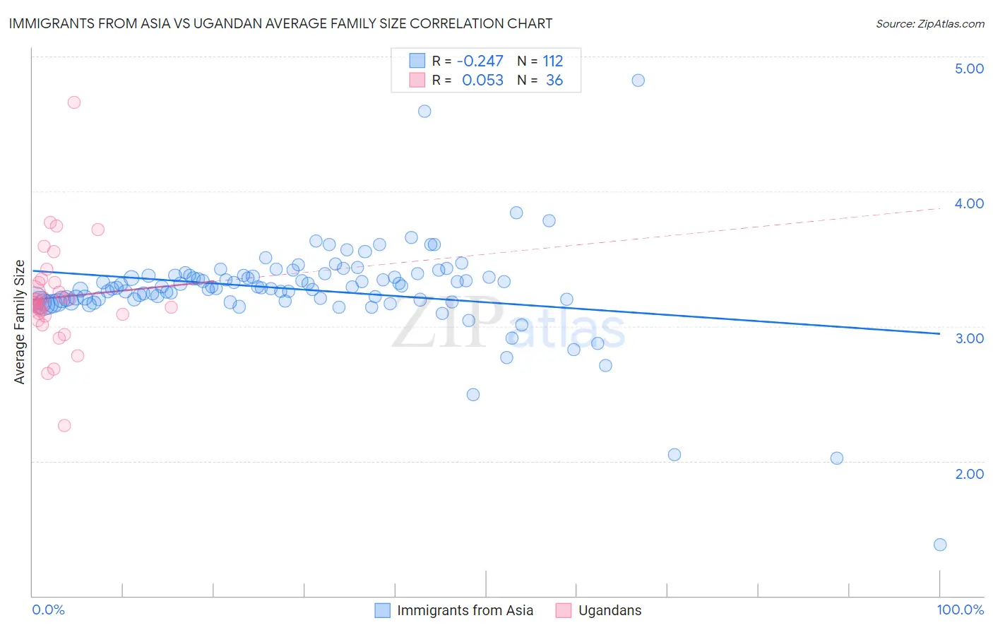 Immigrants from Asia vs Ugandan Average Family Size