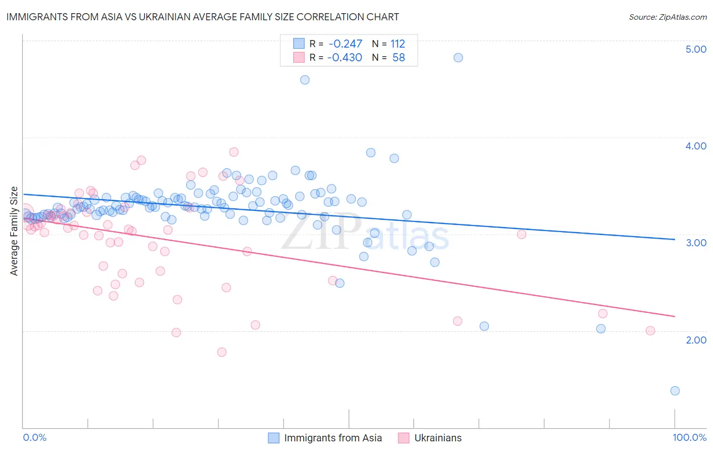 Immigrants from Asia vs Ukrainian Average Family Size