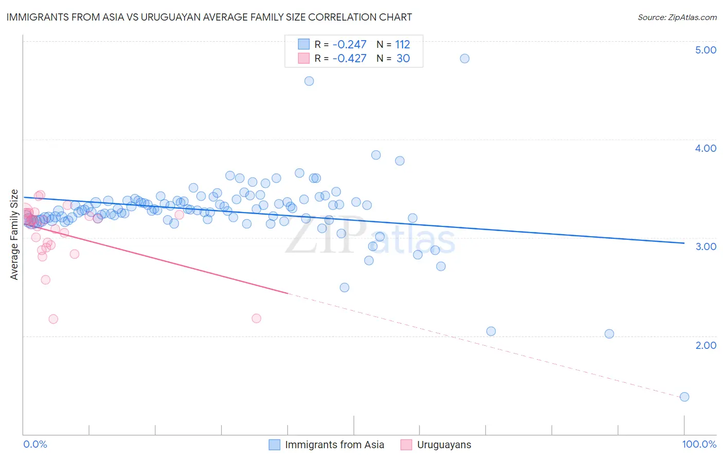 Immigrants from Asia vs Uruguayan Average Family Size