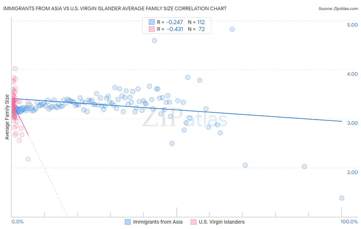 Immigrants from Asia vs U.S. Virgin Islander Average Family Size