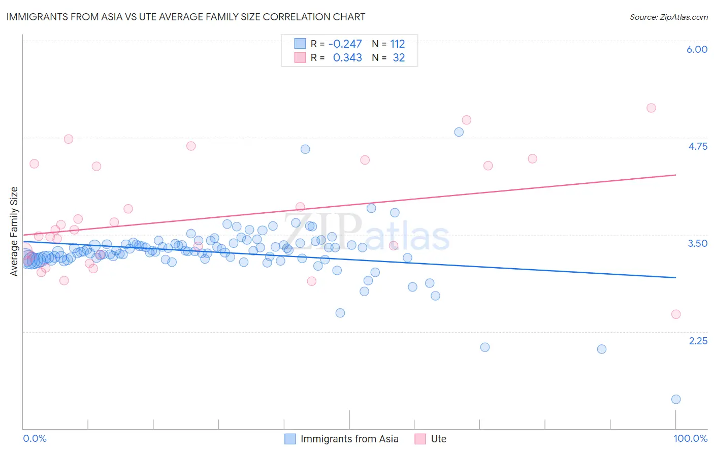 Immigrants from Asia vs Ute Average Family Size