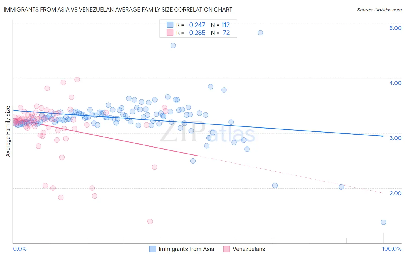 Immigrants from Asia vs Venezuelan Average Family Size