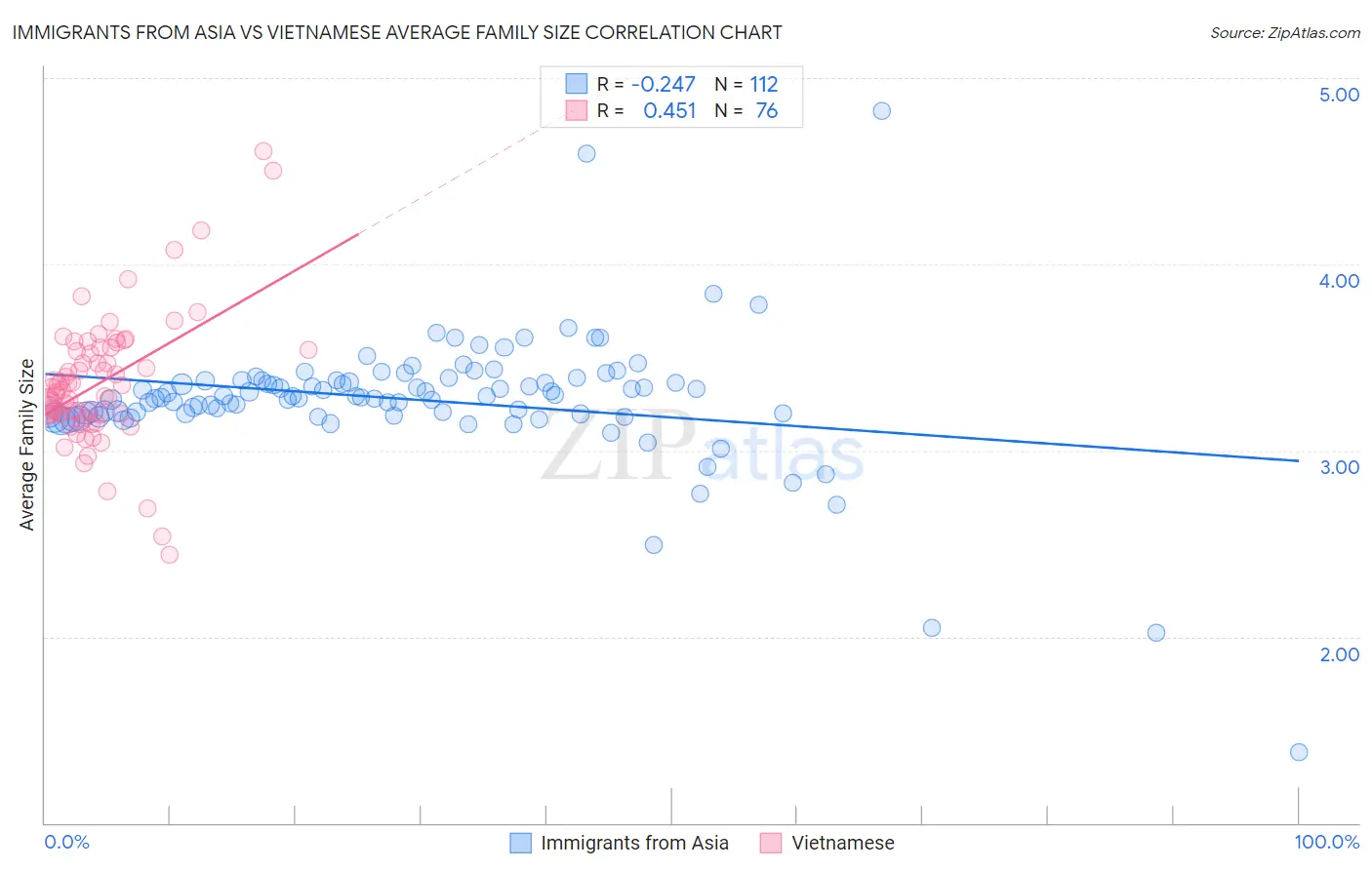Immigrants from Asia vs Vietnamese Average Family Size