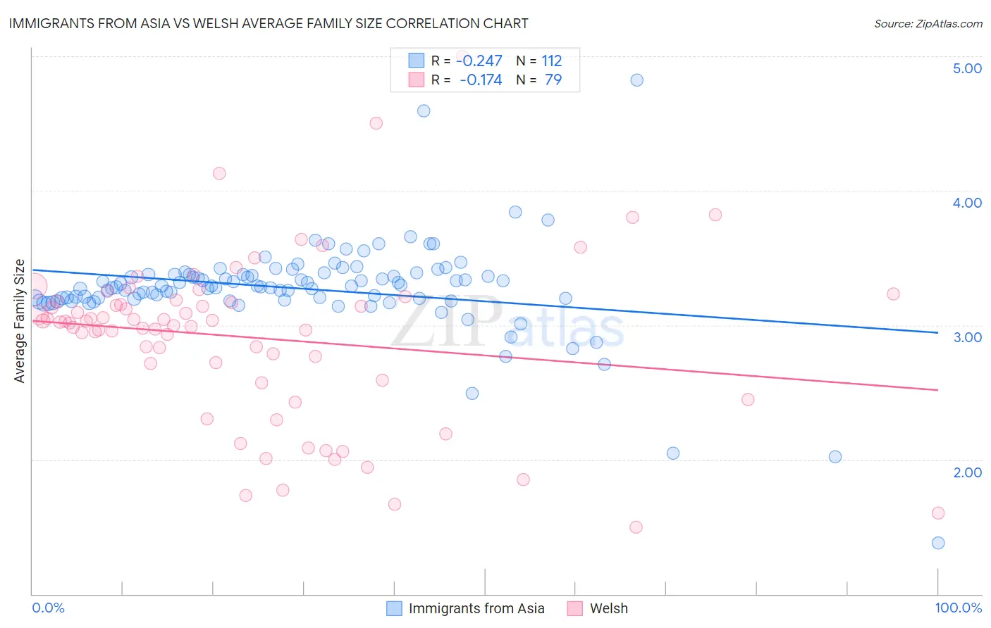 Immigrants from Asia vs Welsh Average Family Size
