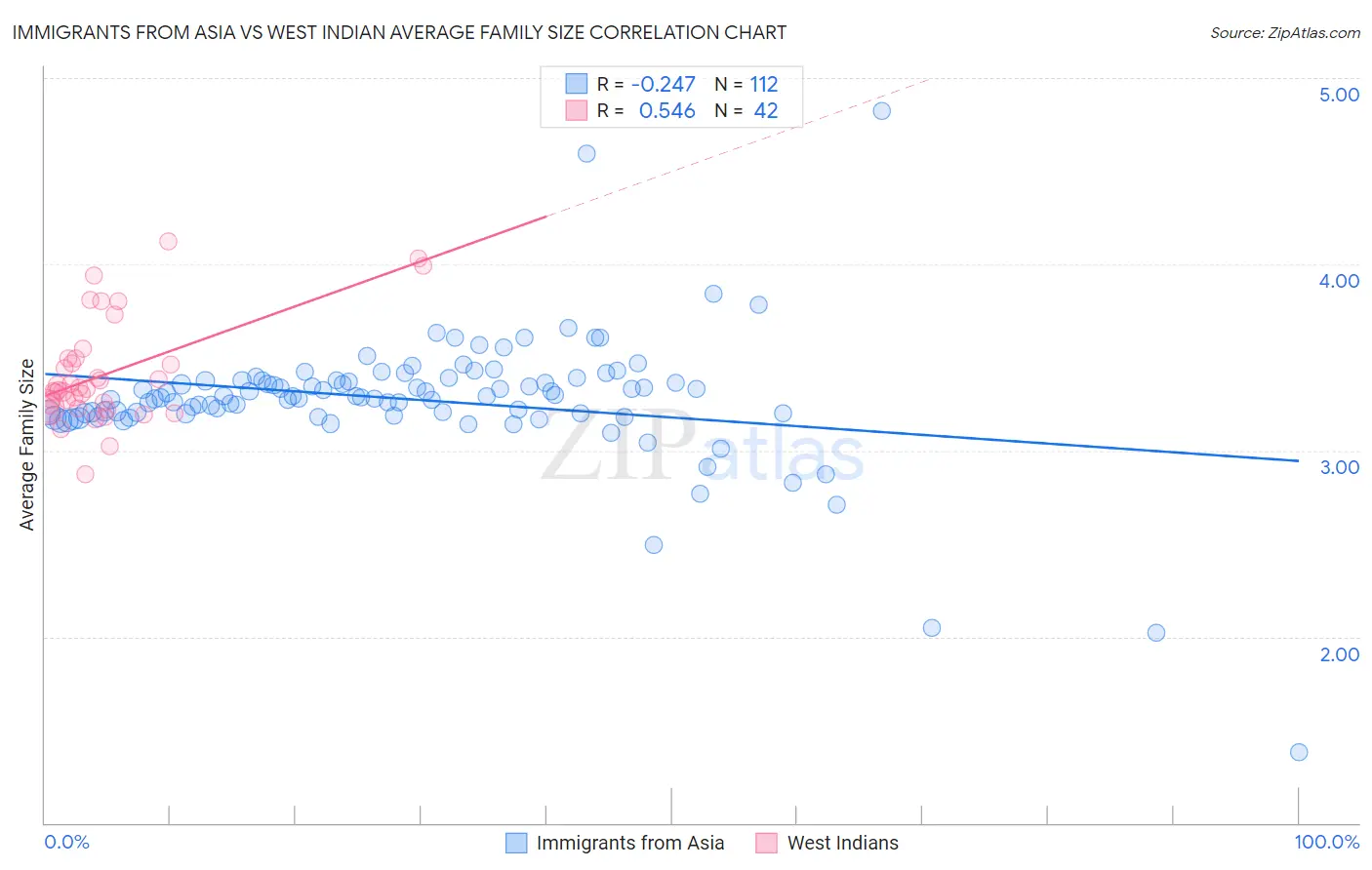 Immigrants from Asia vs West Indian Average Family Size