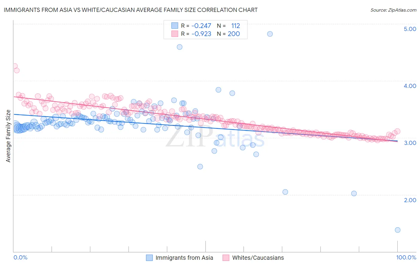 Immigrants from Asia vs White/Caucasian Average Family Size