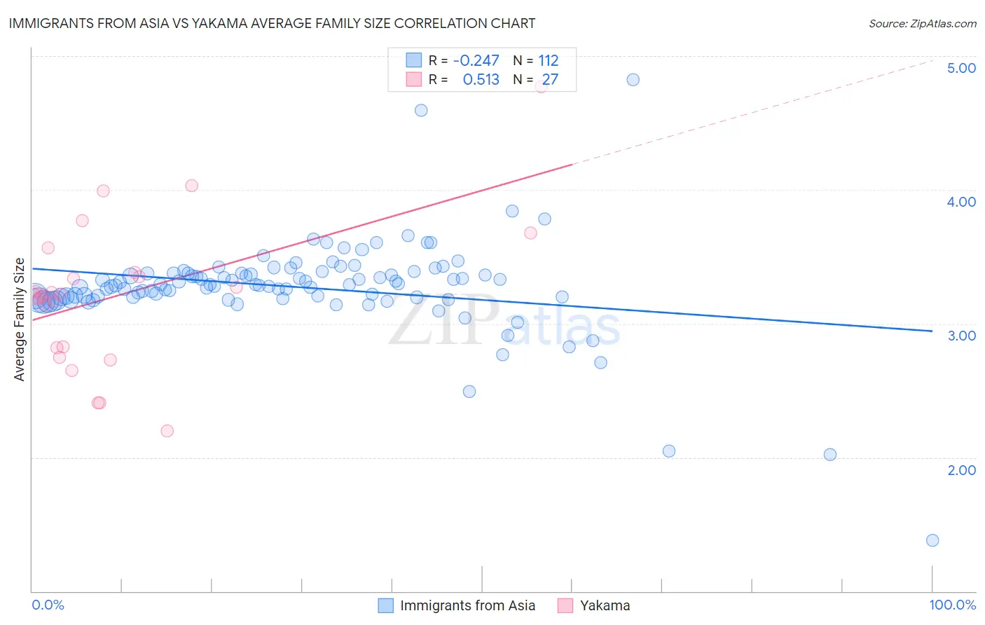 Immigrants from Asia vs Yakama Average Family Size