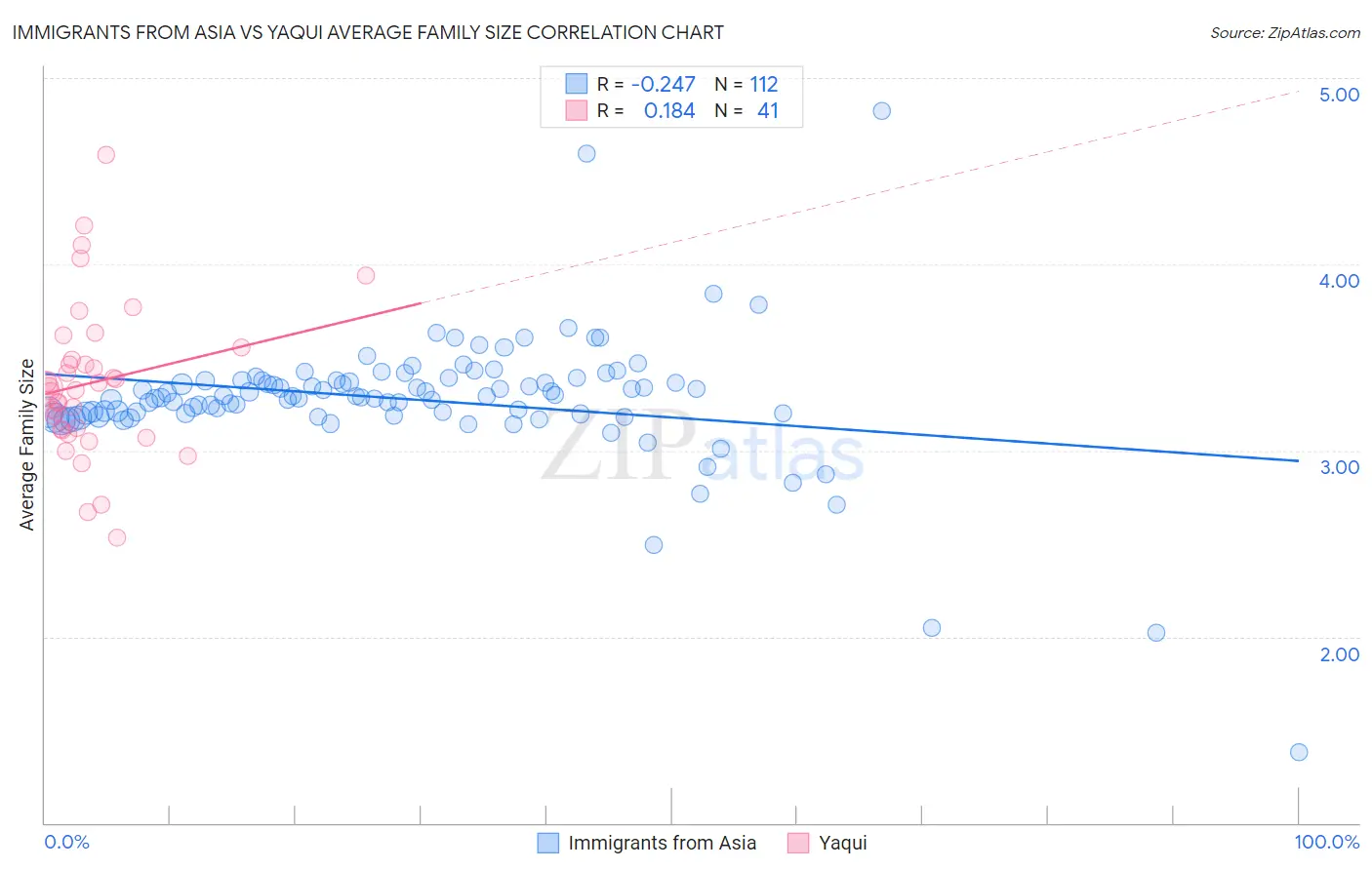 Immigrants from Asia vs Yaqui Average Family Size