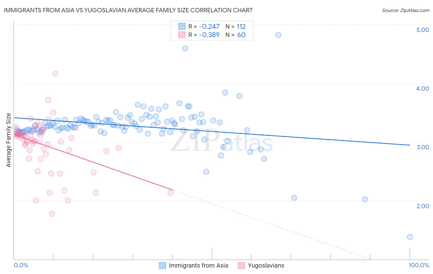 Immigrants from Asia vs Yugoslavian Average Family Size