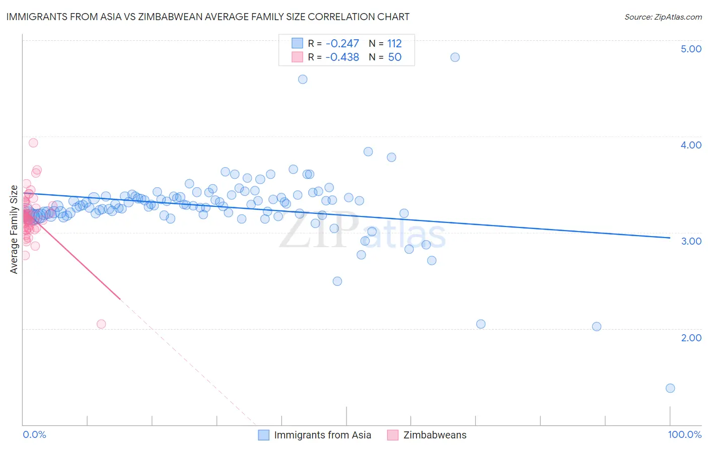 Immigrants from Asia vs Zimbabwean Average Family Size