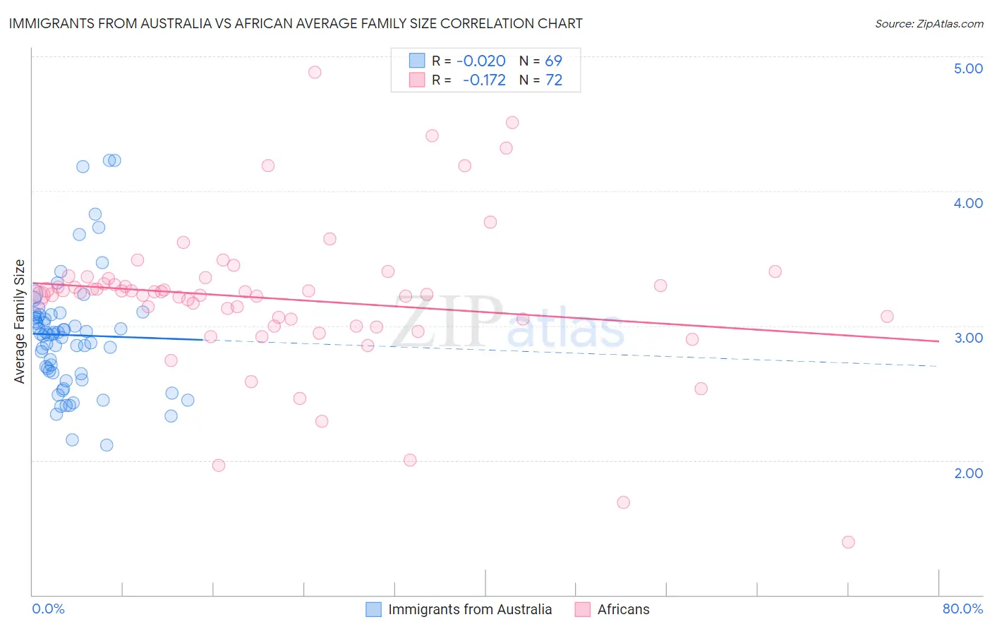 Immigrants from Australia vs African Average Family Size