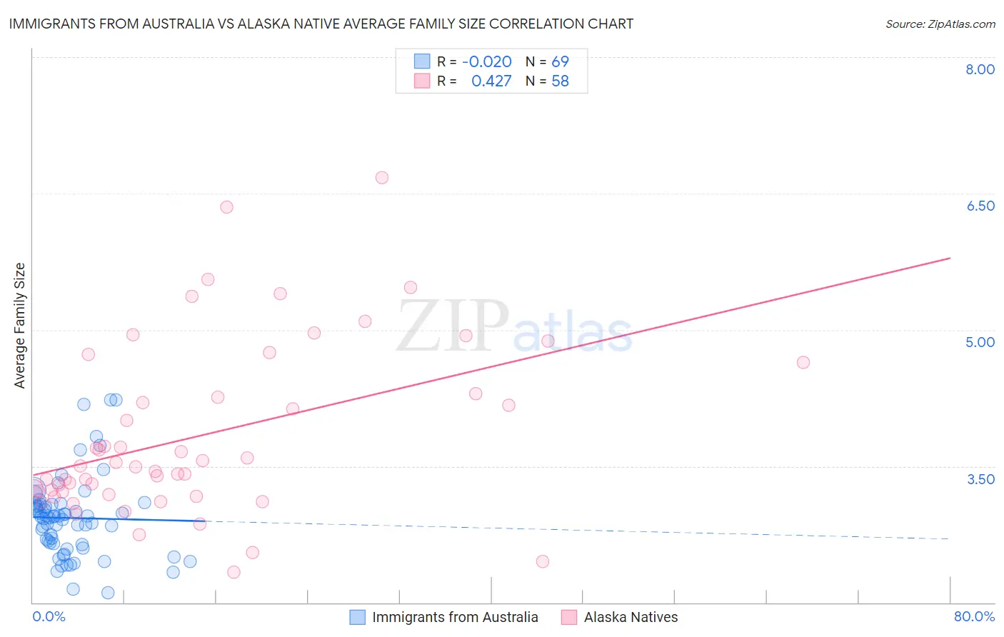 Immigrants from Australia vs Alaska Native Average Family Size