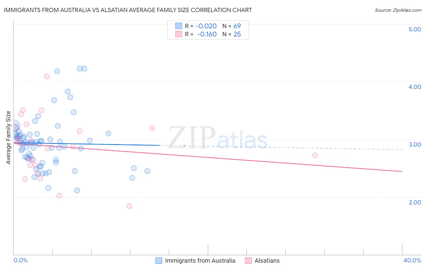 Immigrants from Australia vs Alsatian Average Family Size
