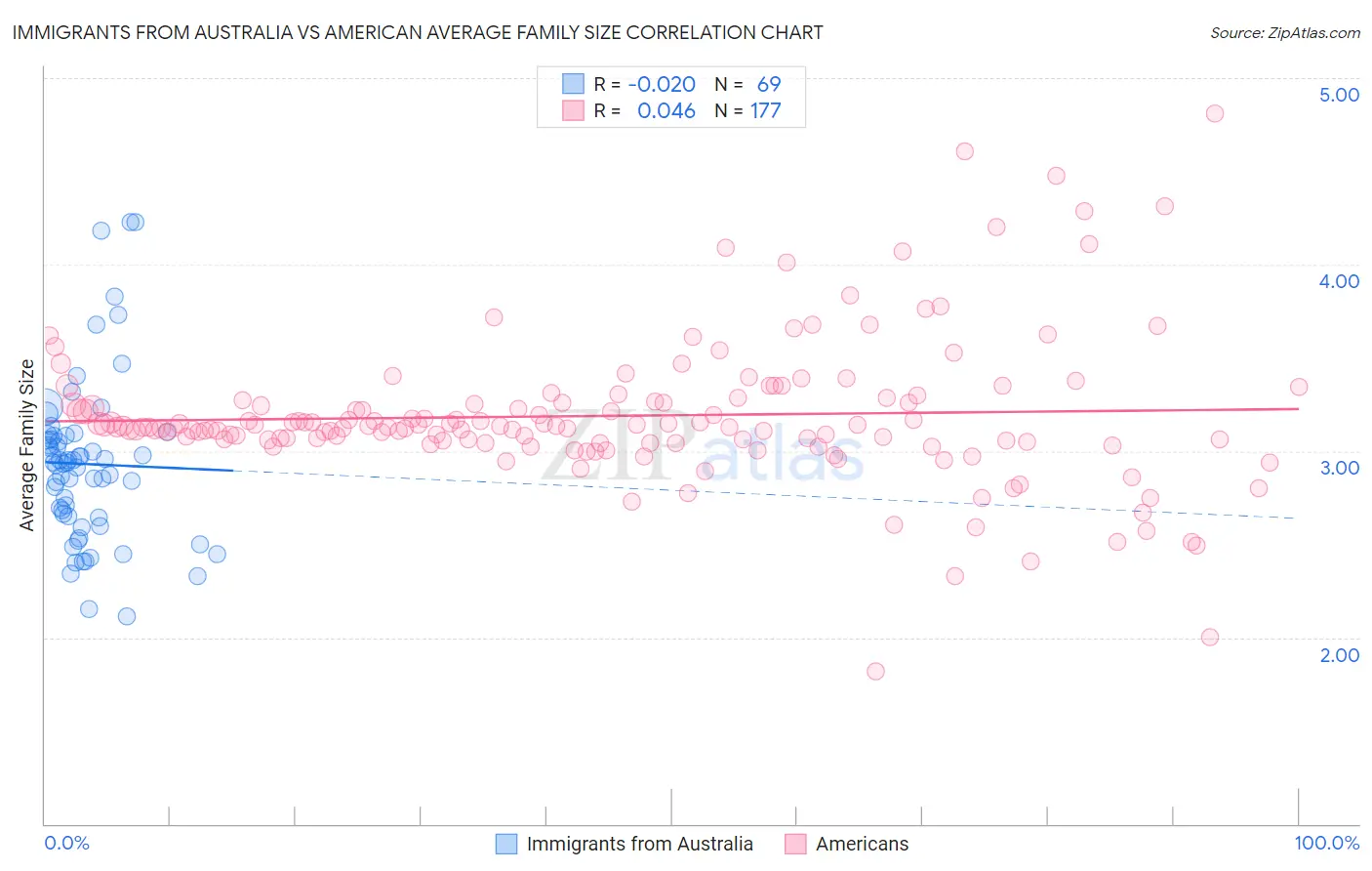 Immigrants from Australia vs American Average Family Size