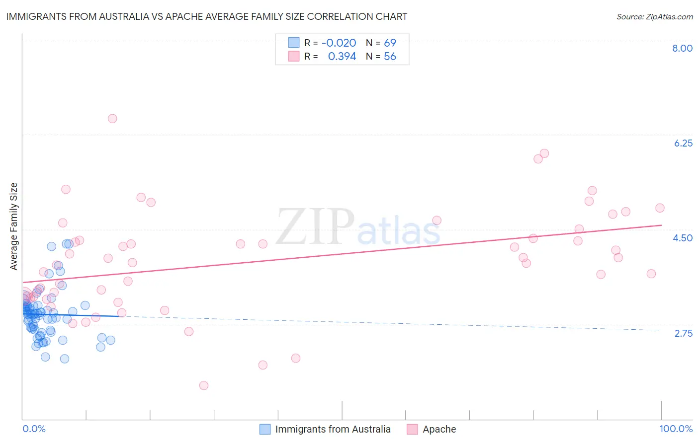 Immigrants from Australia vs Apache Average Family Size