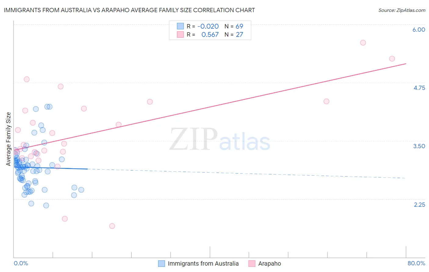 Immigrants from Australia vs Arapaho Average Family Size