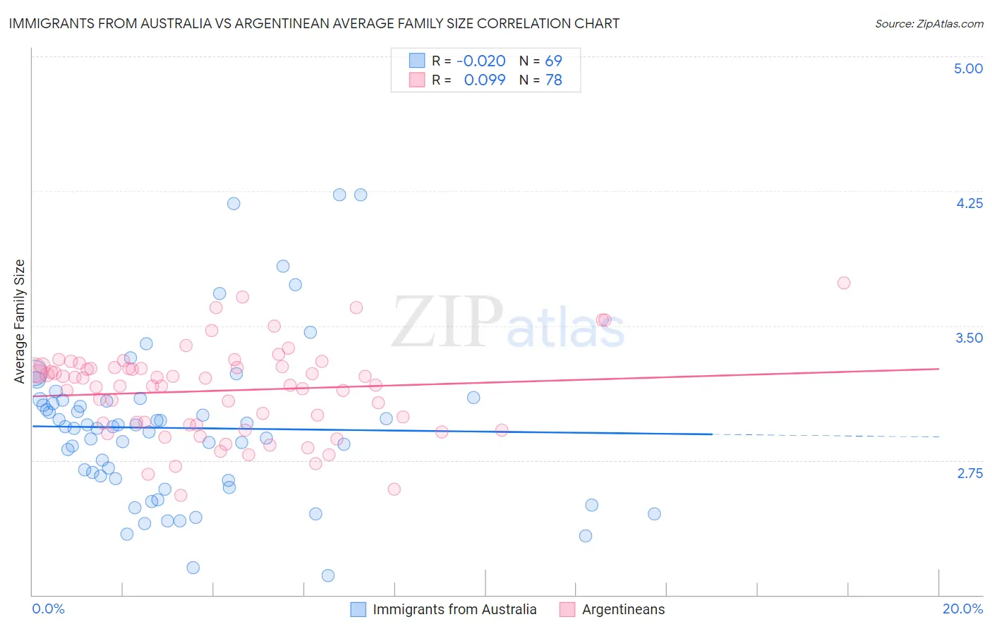 Immigrants from Australia vs Argentinean Average Family Size