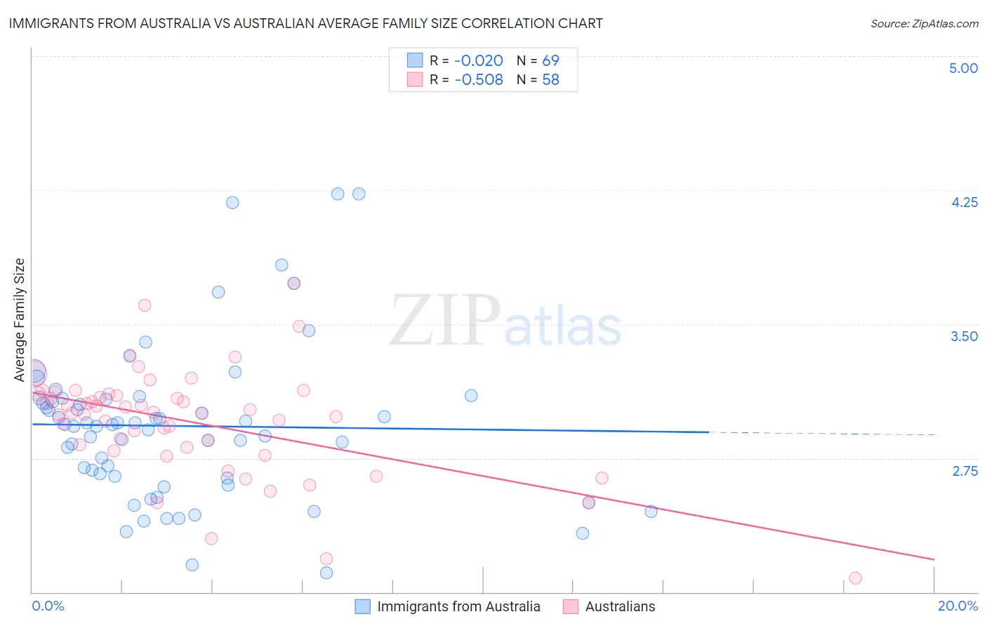 Immigrants from Australia vs Australian Average Family Size