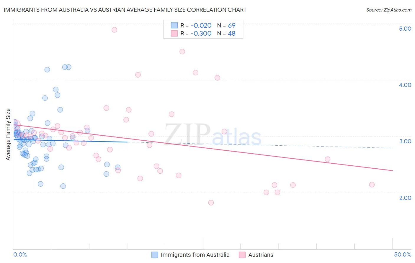 Immigrants from Australia vs Austrian Average Family Size