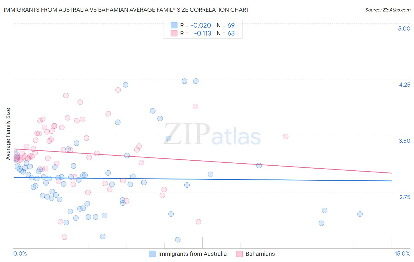Immigrants from Australia vs Bahamian Average Family Size