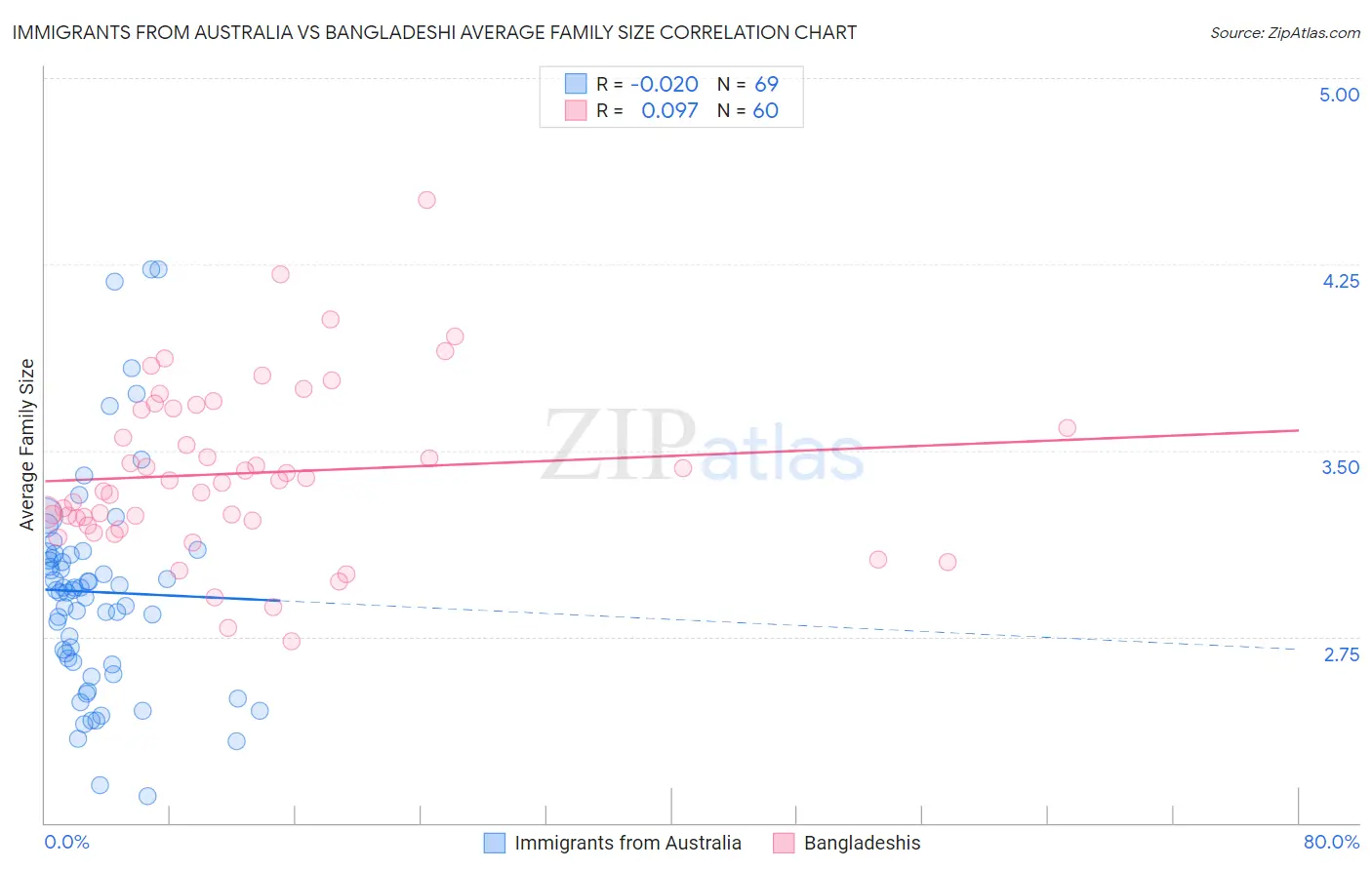 Immigrants from Australia vs Bangladeshi Average Family Size