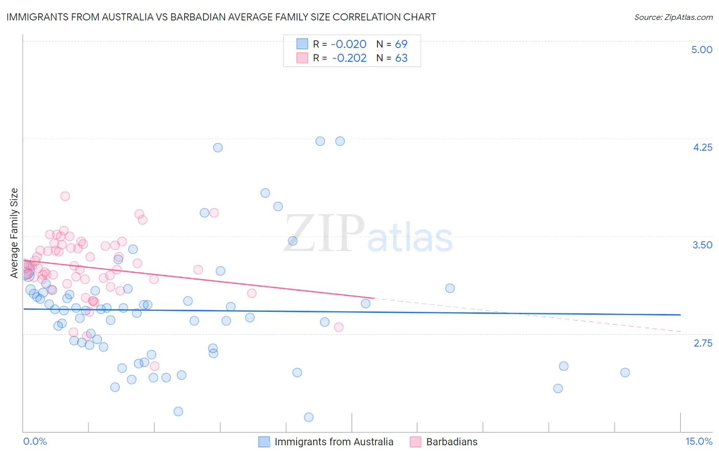 Immigrants from Australia vs Barbadian Average Family Size