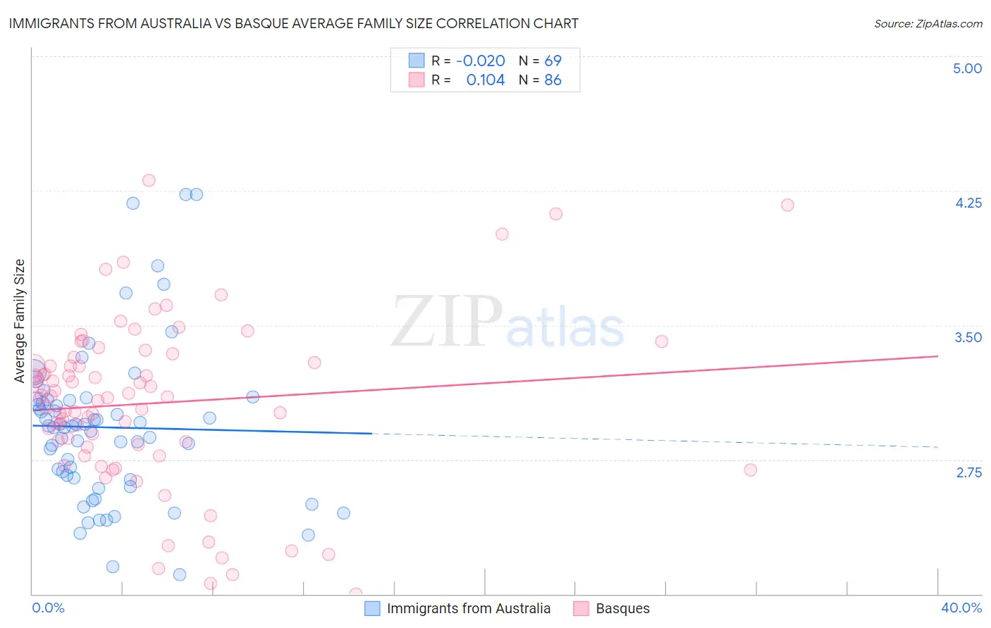 Immigrants from Australia vs Basque Average Family Size