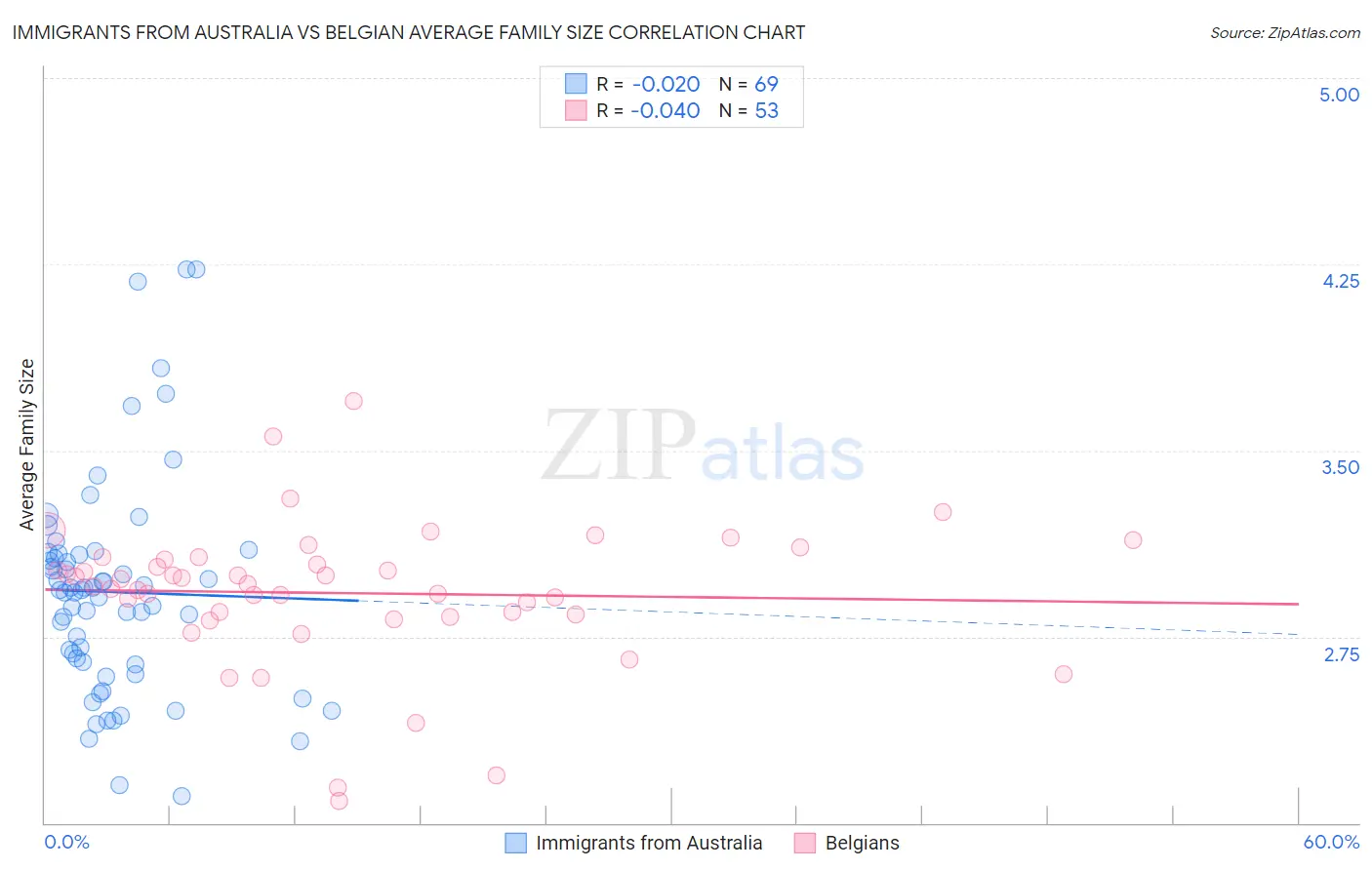 Immigrants from Australia vs Belgian Average Family Size